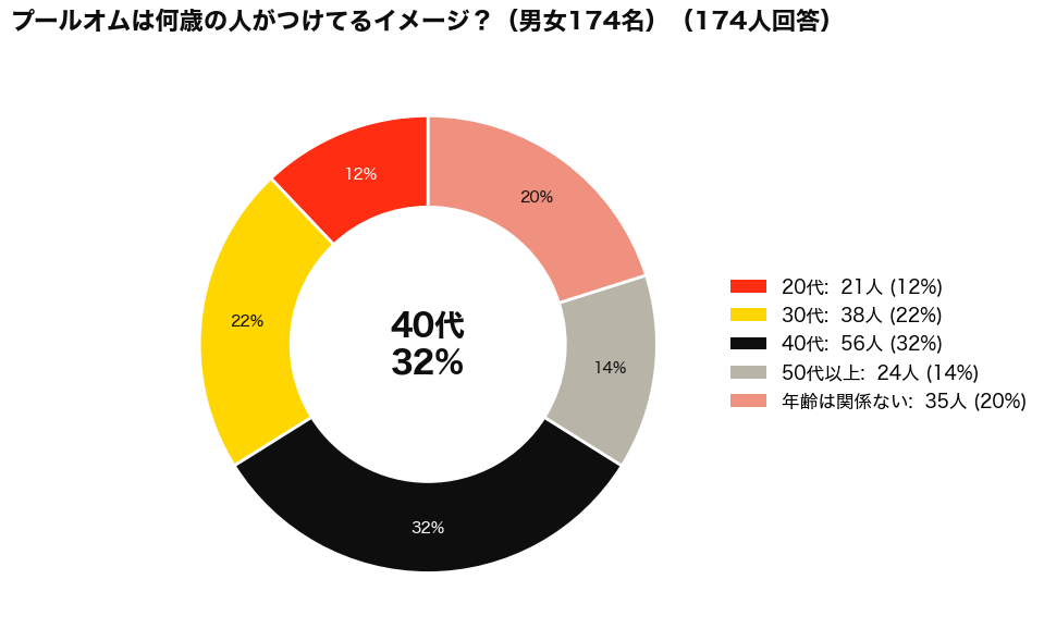 BVLGARI(ブルガリ)のPOUR HOMME(プールオム)は何歳まで？年齢イメージアンケート結果_円グラフ
