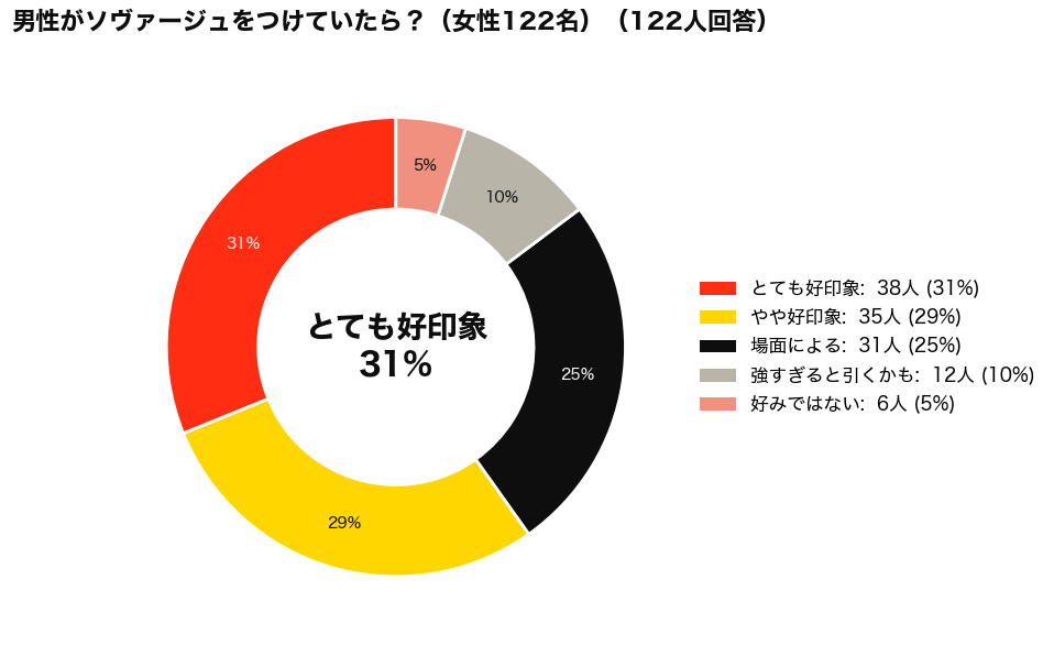 ソヴァージュは女性ウケする？女性122名アンケートの円グラフ