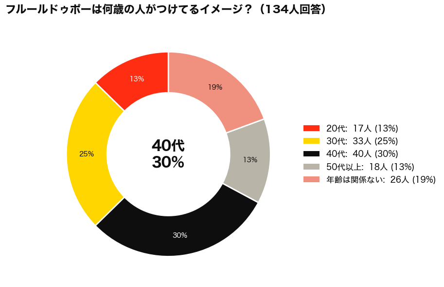 ディプティックのフルールドゥポーは何歳まで？年齢イメージアンケート結果の円グラフ
