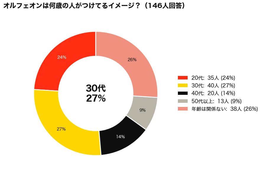 DIPTYQUE(ディプティック)のORPHEON(オルフェオン)は何歳まで？年齢イメージアンケート結果_円グラフ
