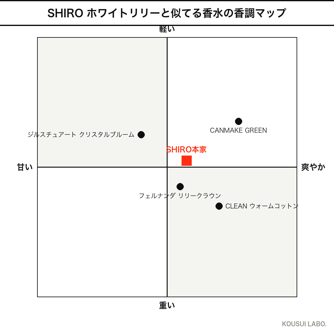 SHIRO(シロ)ホワイトリリーに似てる香水の香調マップ