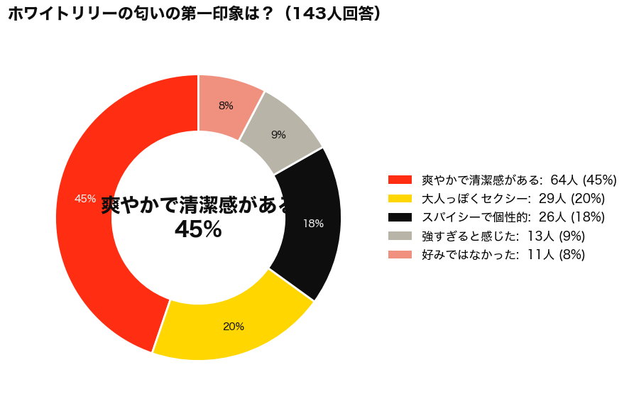 SHIRO(シロ)のWHITE LILY(ホワイトリリー)の匂いアンケート結果_円グラフ