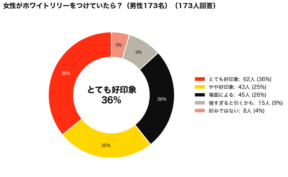 SHIRO(シロ)のWHITE LILY(ホワイトリリー)は男ウケする？アンケート結果_円グラフ