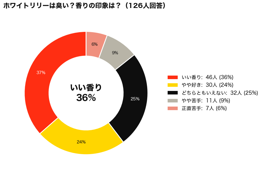 SHIRO(シロ)のホワイトリリーは臭い？アンケート結果_円グラフ