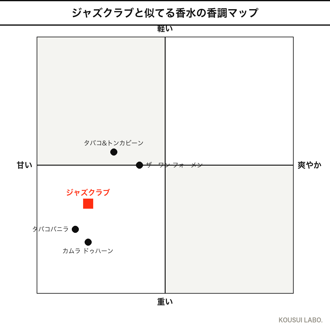 マルジェラ ジャズクラブと似てる香水の香調マップ（甘さ×重さの4象限チャート）