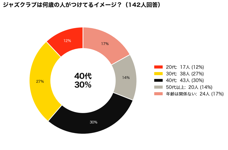 マルジェラ ジャズクラブの年齢イメージアンケート結果（142名・円グラフ）