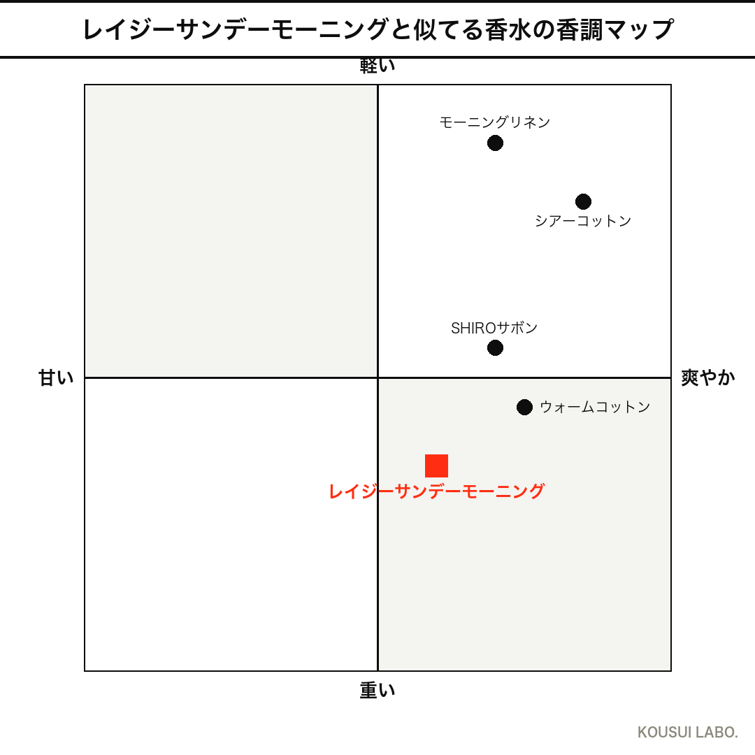 マルジェラ レイジーサンデーモーニングと似てる香水の香調マップ（甘さ×重さの4象限チャート）