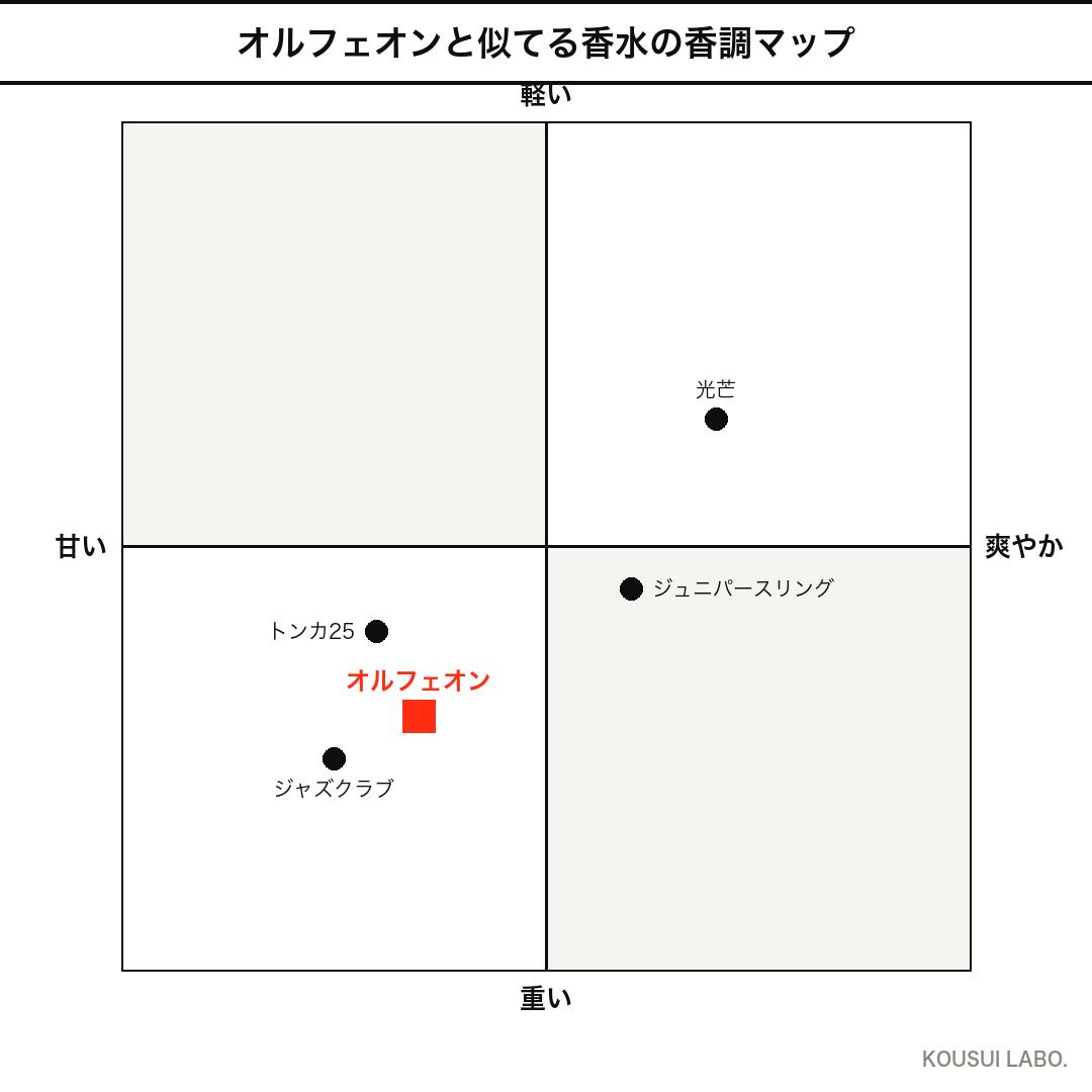 ディプティック オルフェオンと似てる香水の香調マップ（甘さ×重さの4象限チャート）