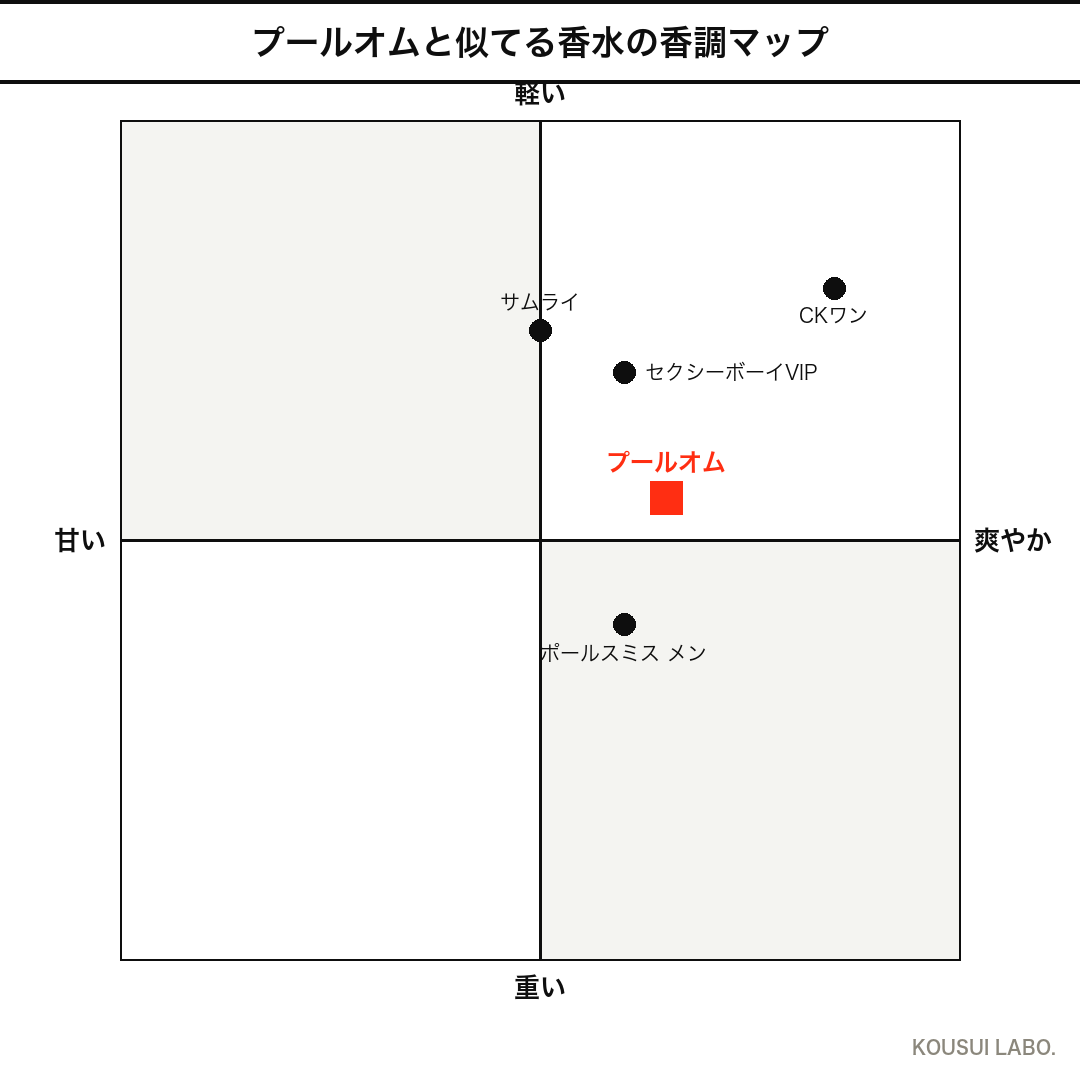ブルガリ プールオムに似てる香水の香調マップ（甘さ×重さの4象限チャート）
