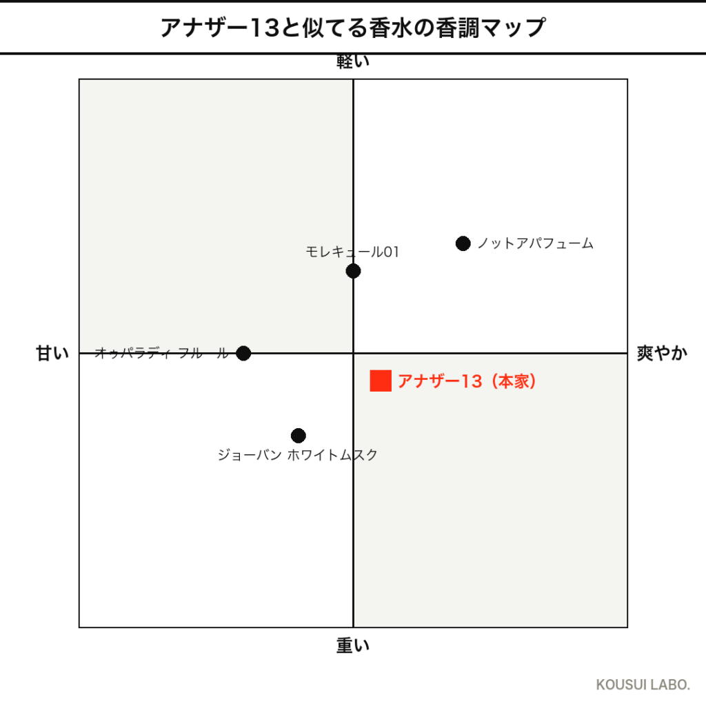 アナザー13に似てる香水の香調マップ
