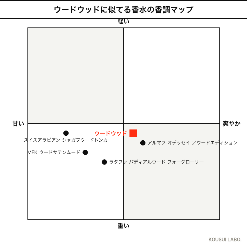 ウードウッドに似てる香水の香調マップ