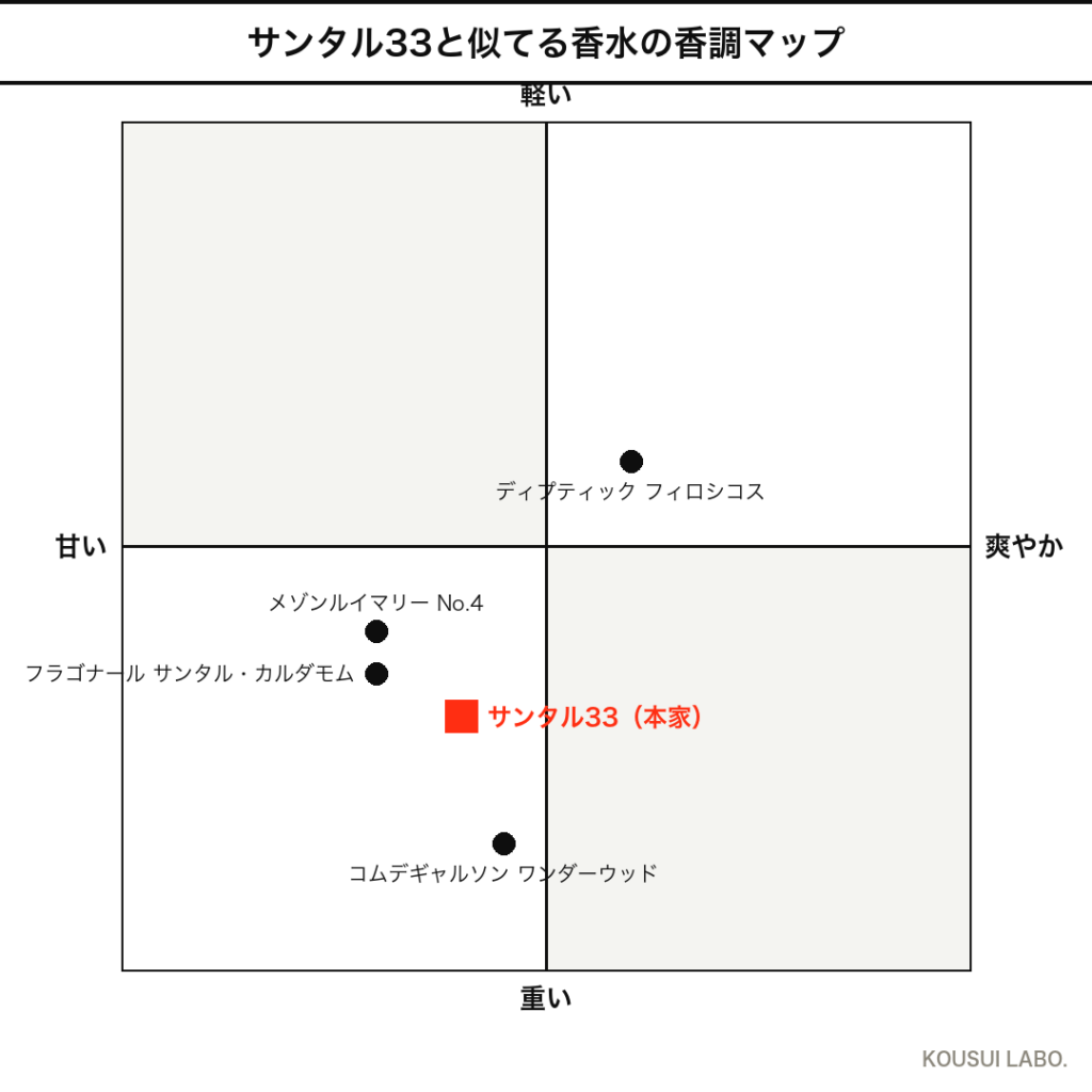 サンタル33に似てる香水の香調マップ