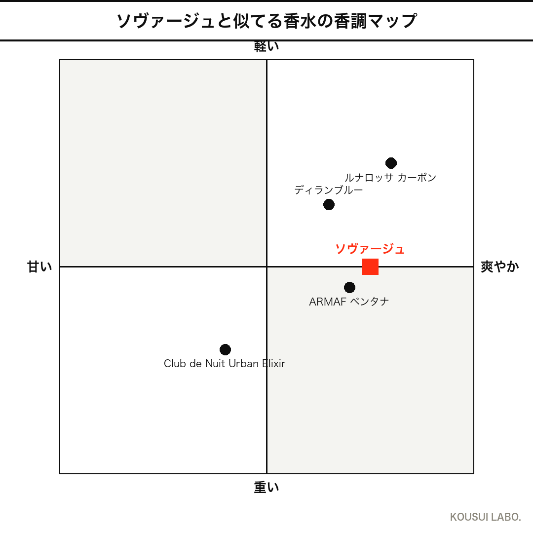 ソヴァージュに似てる香水の香調マップ（甘い⇔爽やか×軽い⇔重い）