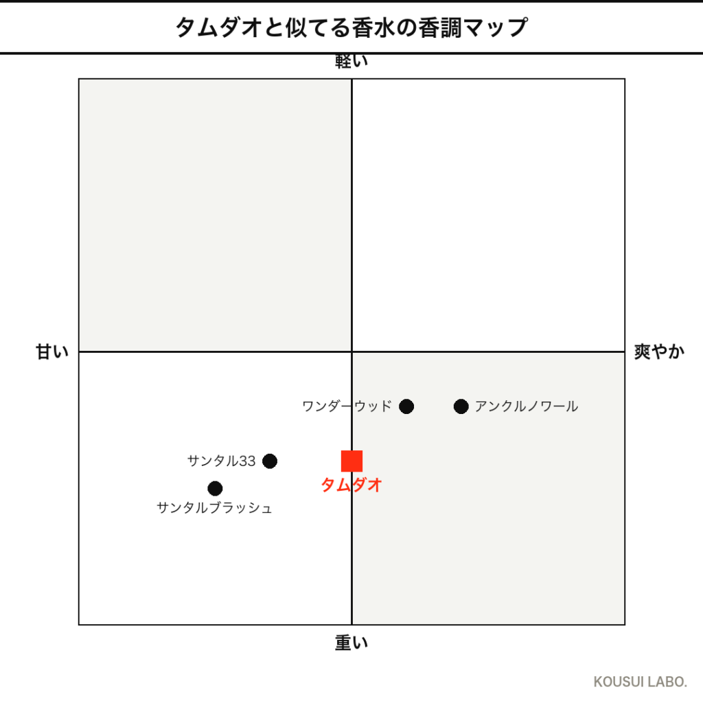 タムダオに似てる香水の香調マップ