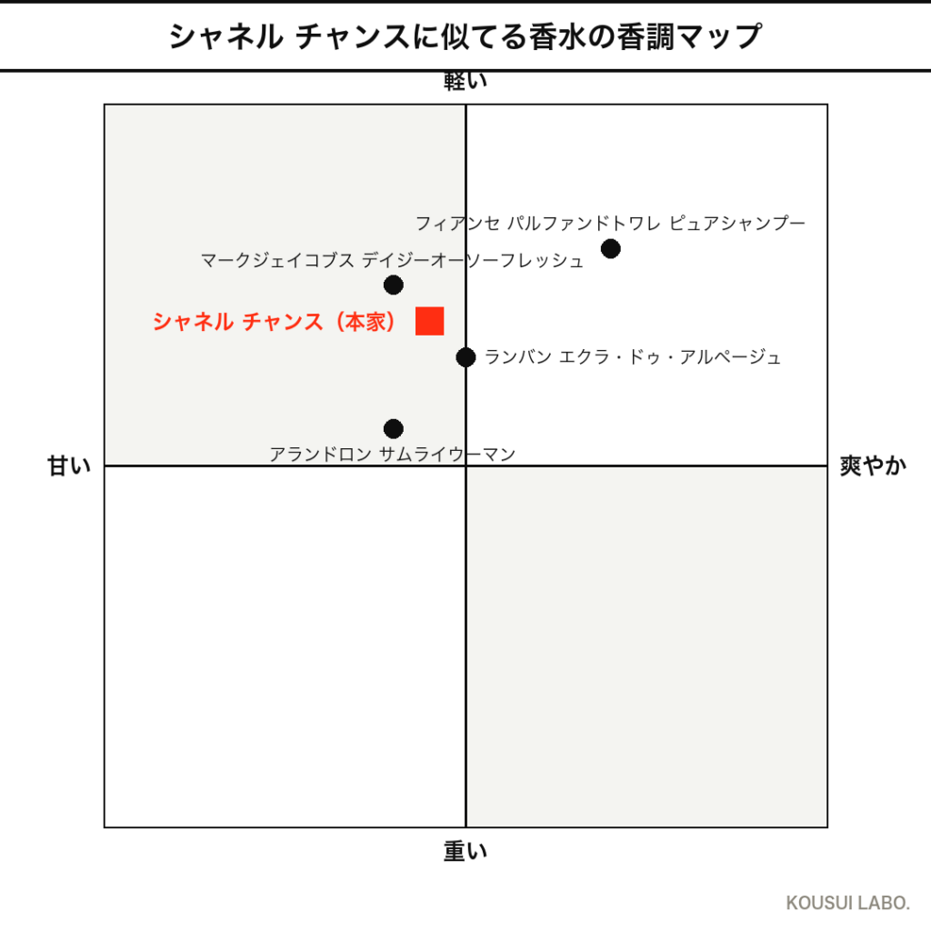 シャネル チャンスに似てる香水の香調マップ