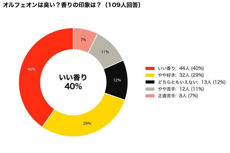 ディプティックのオルフェオンは臭い？アンケート結果_円グラフ