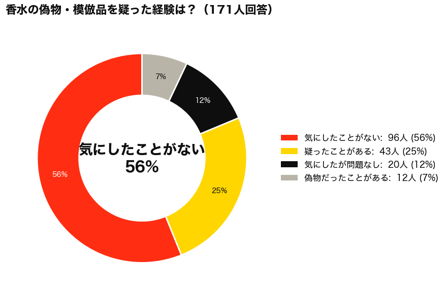 ディプティックのフルールドゥポーは偽物？疑った経験アンケート結果_円グラフ