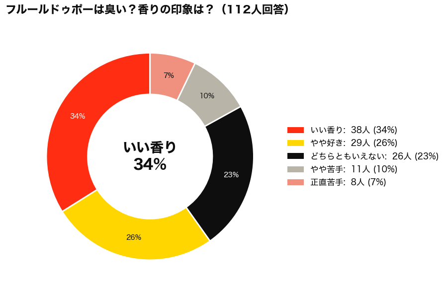 ディプティックのフルールドゥポーは臭い？アンケート結果_円グラフ