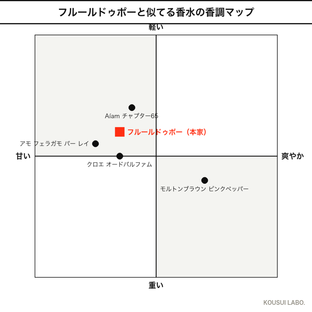 フルールドゥポーに似てる香水の香調マップ