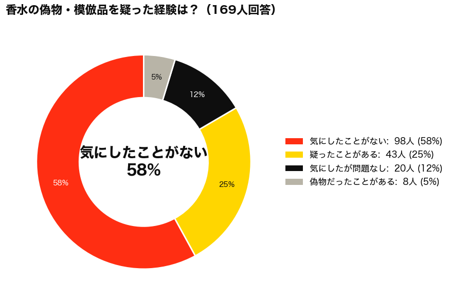 マルジェラのレイジーサンデーモーニングは偽物？疑った経験アンケート結果_円グラフ