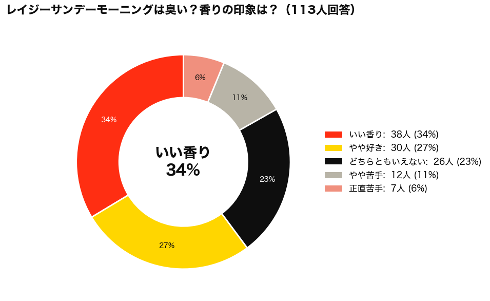 マルジェラのレイジーサンデーモーニングは臭い？アンケート結果_円グラフ