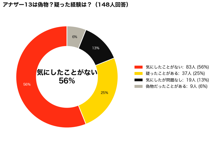 ルラボのアナザー13は偽物？疑った経験アンケート結果_円グラフ