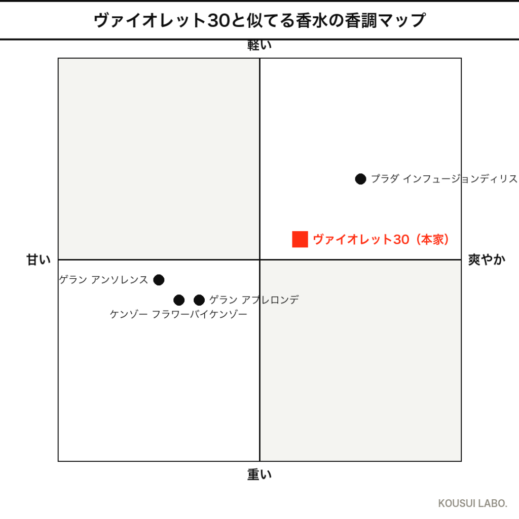 ヴァイオレット30に似てる香水の香調マップ