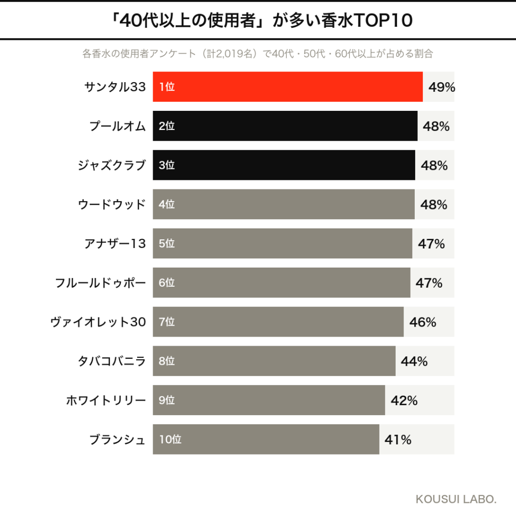 おじさんでも使える香水ランキング：40代以上の使用者が多い香水TOP10（2,019名調査の横棒グラフ）