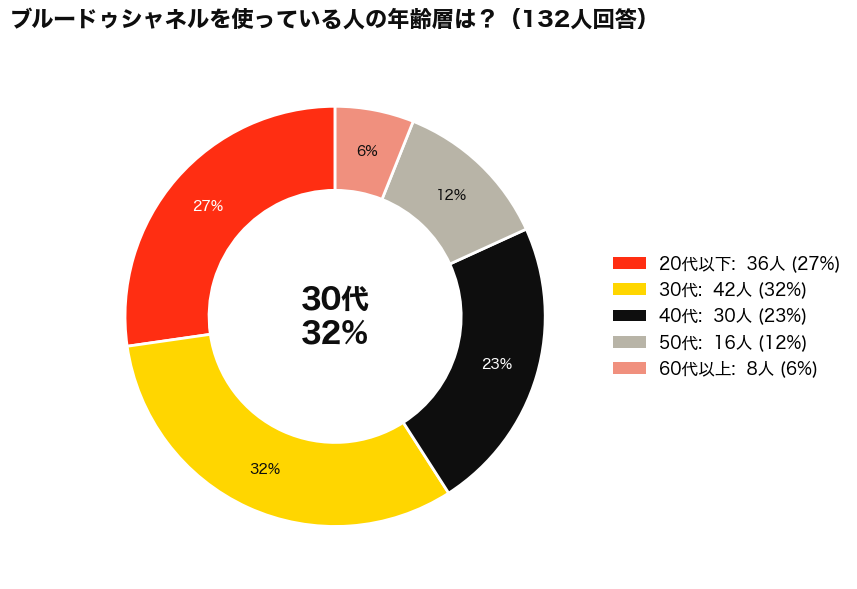 CHANEL(シャネル)のBLEU DE CHANEL(ブルードゥシャネル)は何歳まで？使用者の年齢層アンケート結果_円グラフ