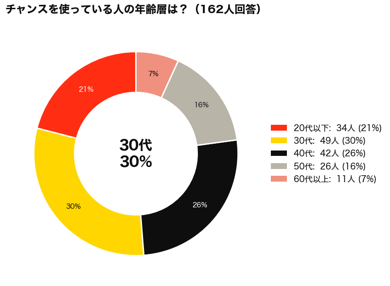 CHANEL(シャネル)のCHANCE(チャンス)は何歳まで？使用者の年齢層アンケート結果_円グラフ