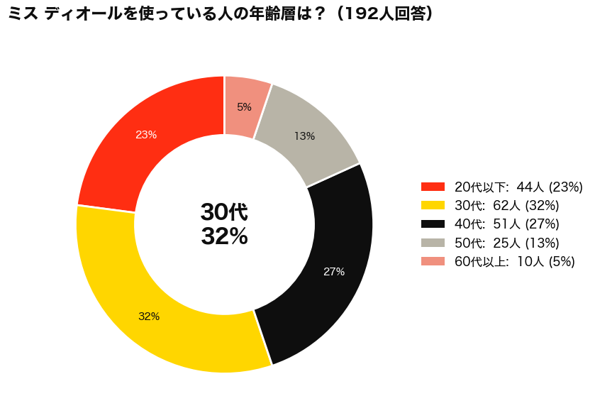 DIOR(ディオール)のMISS DIOR(ミスディオール)は何歳まで？使用者の年齢層アンケート結果_円グラフ