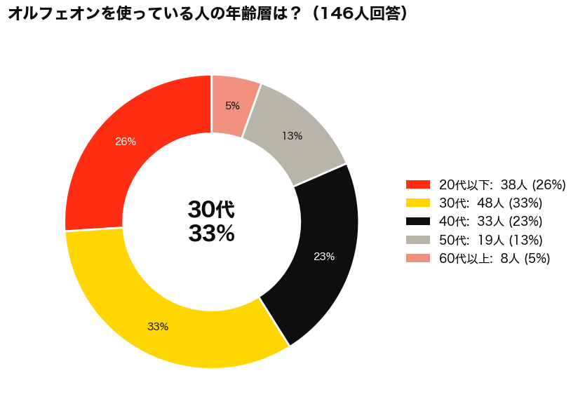 DIPTYQUE(ディプティック)のORPHEON(オルフェオン)は何歳まで？使用者の年齢層アンケート結果_円グラフ