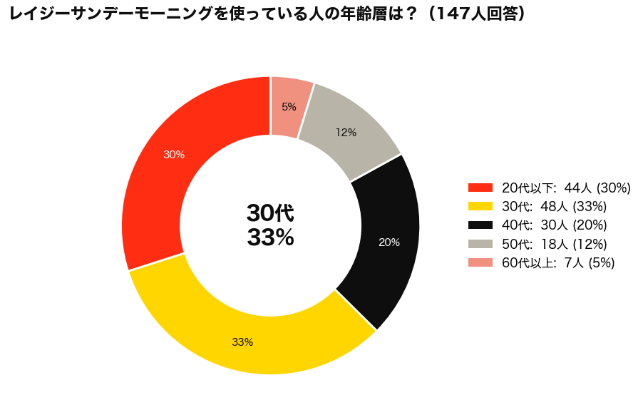 MARGIELA(マルジェラ)のLAZY SUNDAY MORNING(レイジーサンデーモーニング)は何歳まで？使用者の年齢層アンケート結果_円グラフ