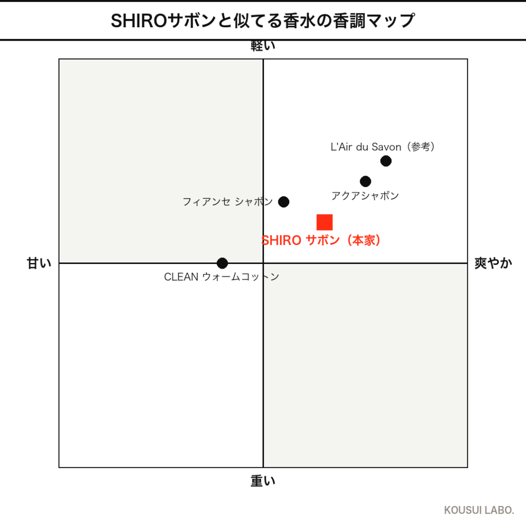 SHIRO(シロ) SAVON(サボン)のSHIROサボンに似てる香水の香調マップ_チャート