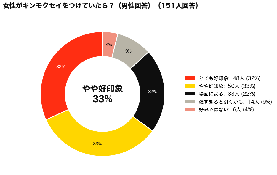 SHIRO(シロ)のKINMOKUSEI(キンモクセイ)は男ウケする？アンケート結果_円グラフ