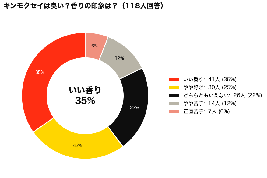 SHIRO(シロ)のKINMOKUSEI(キンモクセイ)は臭い？アンケート結果_円グラフ