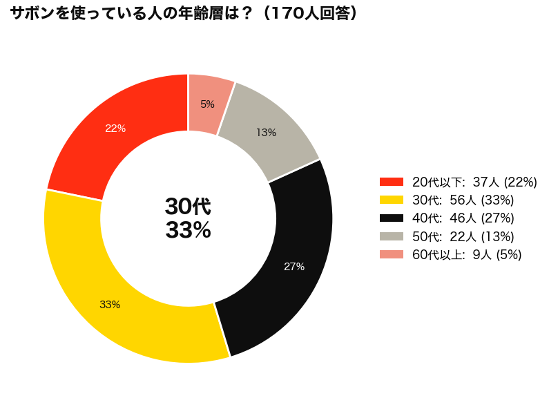 SHIRO(シロ)のSAVON(サボン)は何歳まで？使用者の年齢層アンケート結果_円グラフ