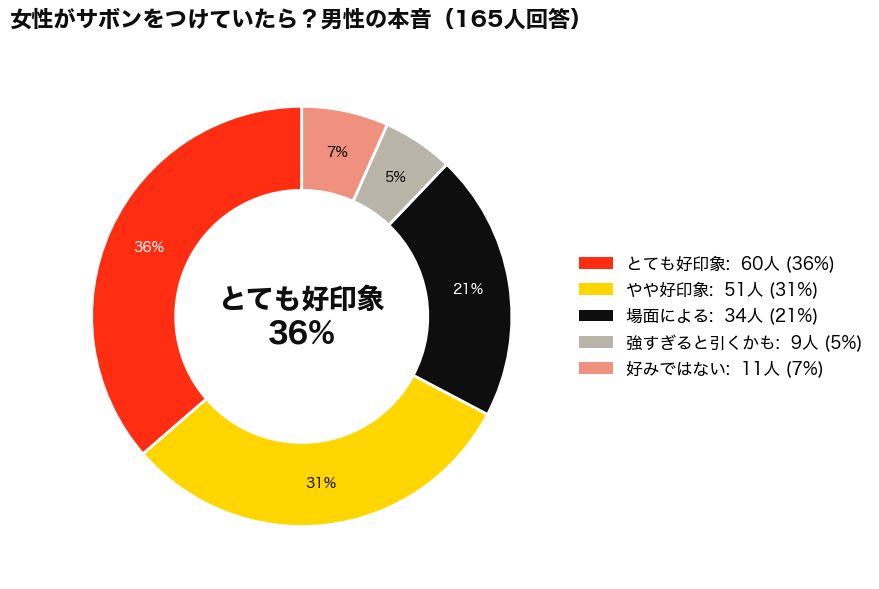 SHIRO(シロ)のSAVON(サボン)は男ウケする？アンケート結果_円グラフ
