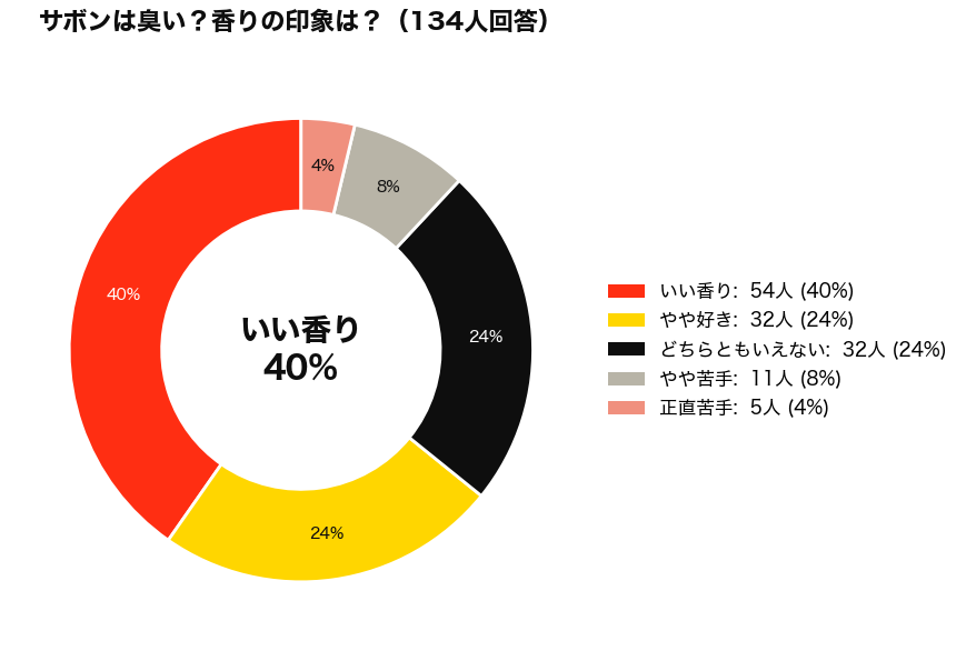 SHIRO(シロ)のSAVON(サボン)は臭い？アンケート結果_円グラフ