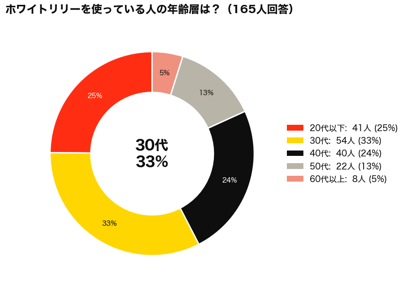 SHIRO(シロ)のWHITE LILY(ホワイトリリー)は何歳まで？使用者の年齢層アンケート結果_円グラフ