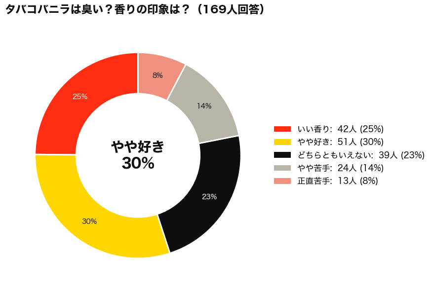 TOM FORD(トムフォード)のTOBACCO VANILLE(タバコバニラ)は臭い？アンケート結果_円グラフ