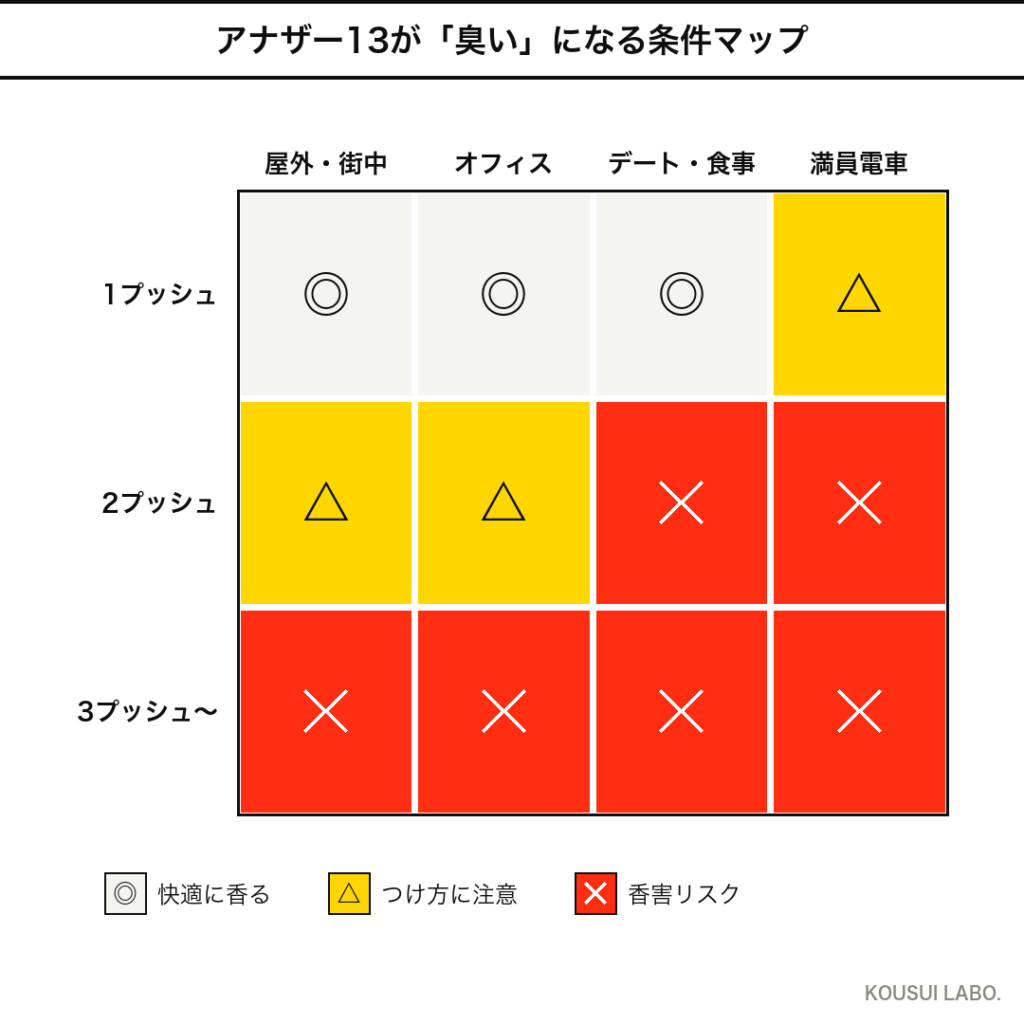 ルラボ アナザー13が臭くなる条件マップ(つける量×シーンのヒートマップ)