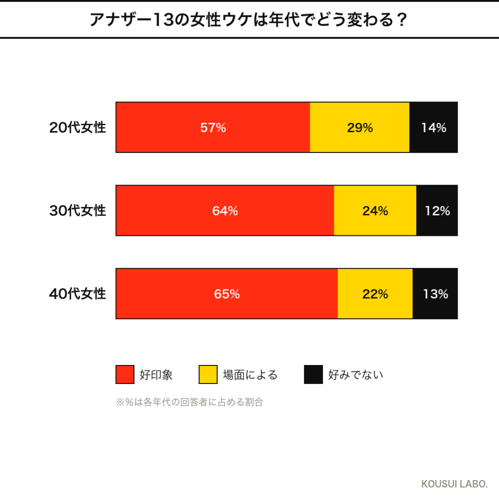 ルラボ アナザー13の女性ウケは年代でどう変わる？年代別反応のクロス集計グラフ
