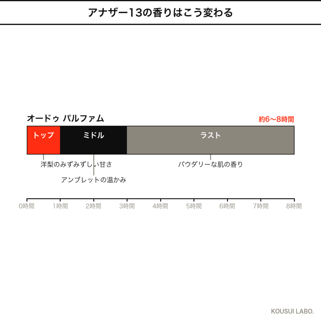 ルラボ アナザー13の香りの時間変化タイムライン(洋梨からムスクへの推移)