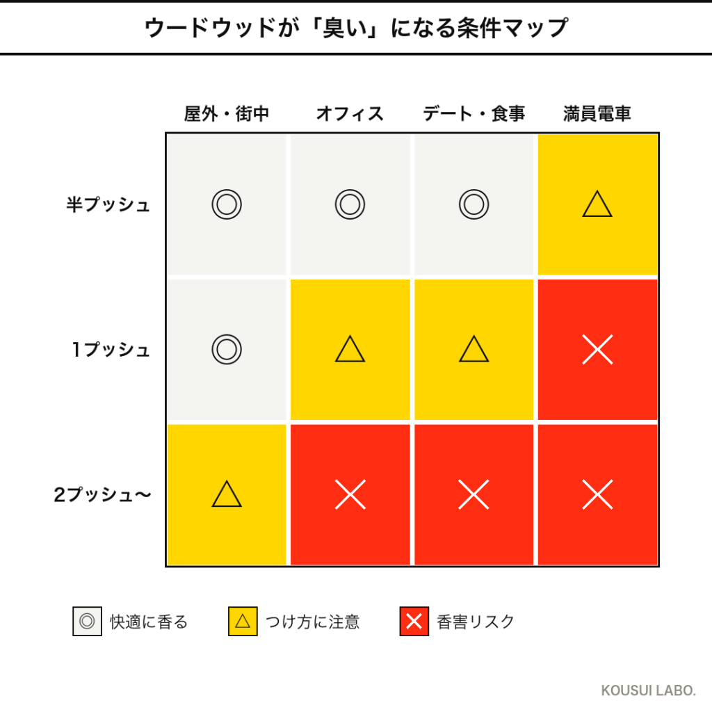 トムフォード ウードウッドが臭くなる条件マップ（つける量×シーンのヒートマップ）