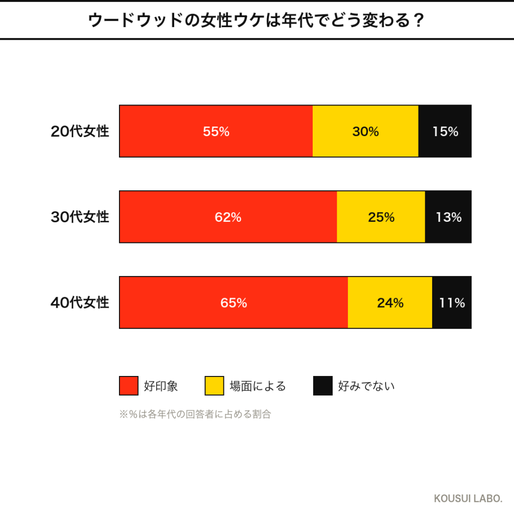 トムフォード ウードウッドの女性ウケは年代でどう変わる?年代別反応のクロス集計グラフ