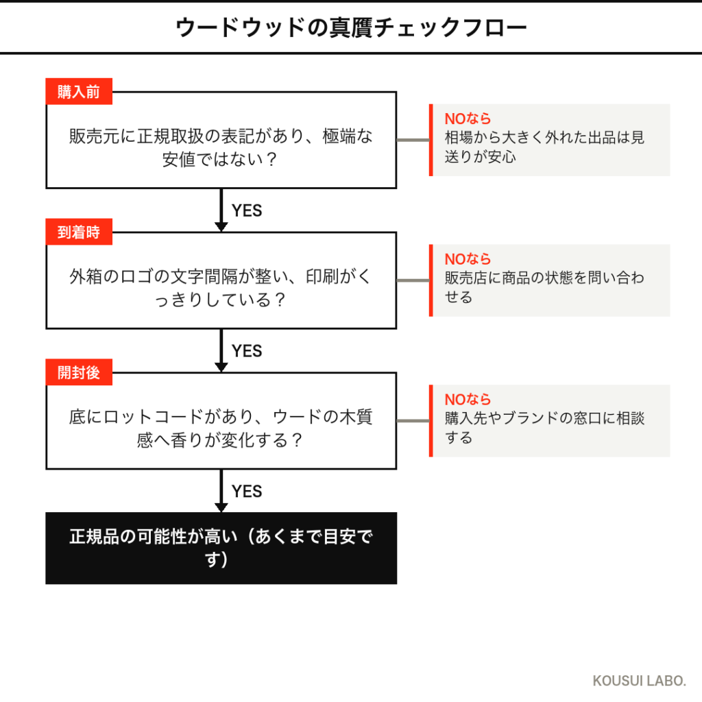 トムフォード ウードウッドの真贋チェックフロー(購入前・到着時・開封後の3段階)