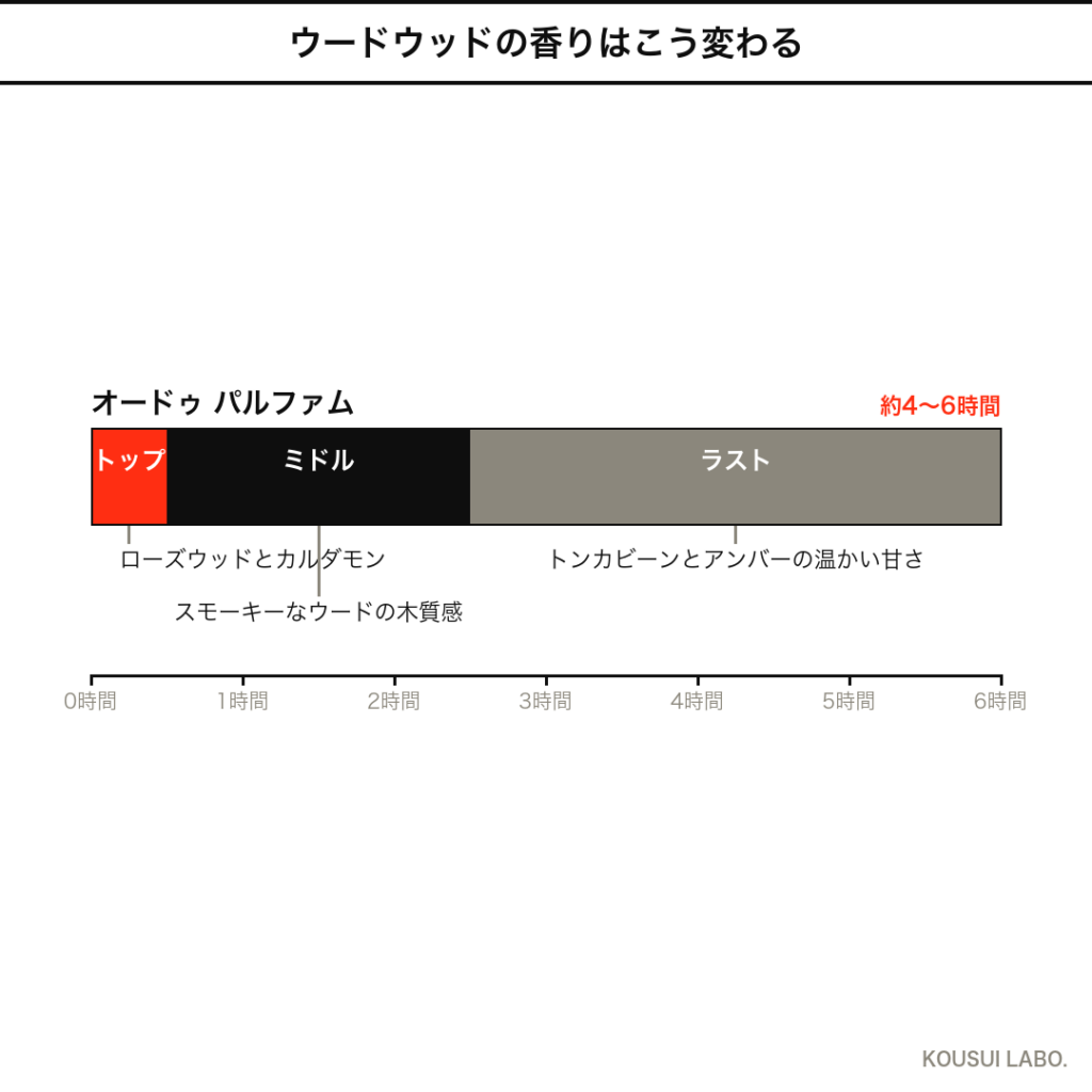 トムフォード ウードウッドの香りの時間変化タイムライン(ウードから甘い余韻への推移)