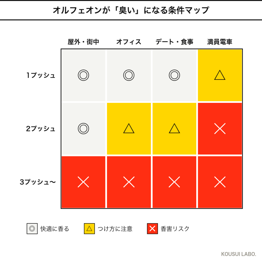 ディプティック オルフェオンが臭くなる条件マップ(つける量×シーンのヒートマップ)