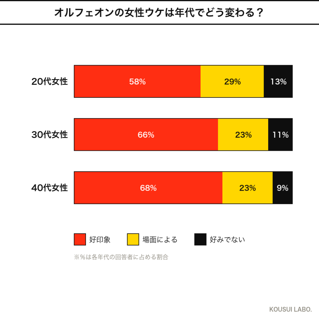 ディプティック オルフェオンの女性ウケは年代でどう変わる?年代別反応のクロス集計グラフ
